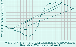 Courbe de l'humidex pour Limoges (87)