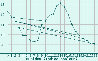 Courbe de l'humidex pour Woluwe-Saint-Pierre (Be)