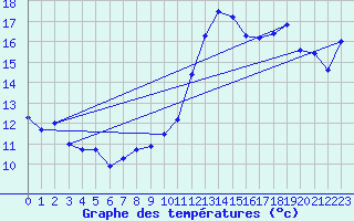 Courbe de tempratures pour Dijon / Longvic (21)