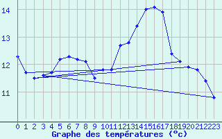 Courbe de tempratures pour Monts-sur-Guesnes (86)