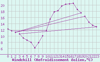Courbe du refroidissement olien pour Saint-Sorlin-en-Valloire (26)