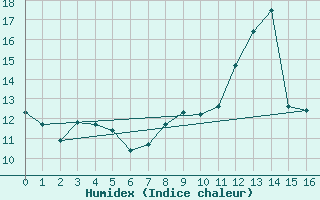 Courbe de l'humidex pour Meythet (74)