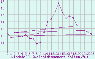 Courbe du refroidissement olien pour Cap Ferret (33)