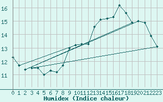 Courbe de l'humidex pour Ile du Levant (83)