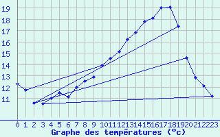Courbe de tempratures pour Cambrai / Epinoy (62)