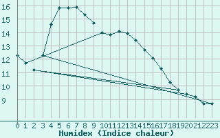 Courbe de l'humidex pour Saint-Jean-de-Vedas (34)