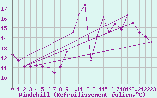 Courbe du refroidissement olien pour Deauville (14)