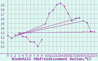 Courbe du refroidissement olien pour Landivisiau (29)