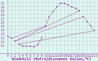 Courbe du refroidissement olien pour Valence (26)