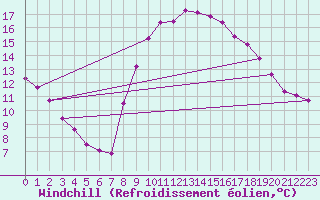 Courbe du refroidissement olien pour Six-Fours (83)