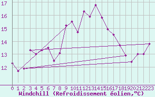 Courbe du refroidissement olien pour Cap Corse (2B)