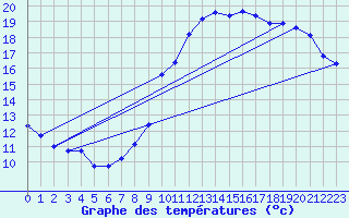 Courbe de tempratures pour Liefrange (Lu)