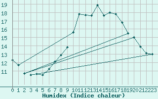 Courbe de l'humidex pour Lussat (23)