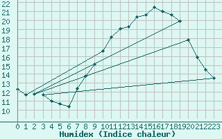 Courbe de l'humidex pour Millau - Soulobres (12)