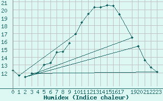 Courbe de l'humidex pour Luedenscheid