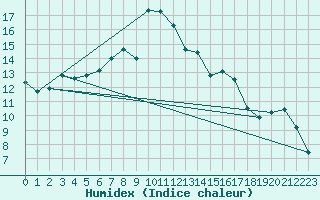 Courbe de l'humidex pour Baruth