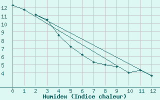 Courbe de l'humidex pour Smithers Airport Auto