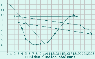 Courbe de l'humidex pour Villarzel (Sw)