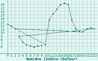 Courbe de l'humidex pour Aoste (It)