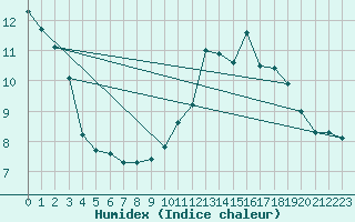 Courbe de l'humidex pour Bruxelles (Be)
