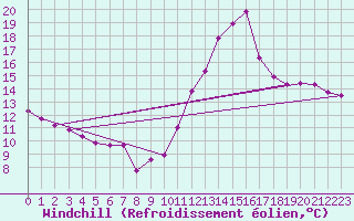 Courbe du refroidissement olien pour Bziers-Centre (34)