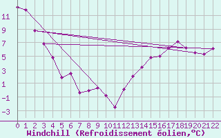 Courbe du refroidissement olien pour Abee