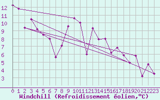 Courbe du refroidissement olien pour Landeck