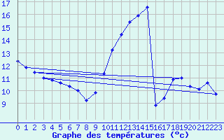 Courbe de tempratures pour Brigueuil (16)