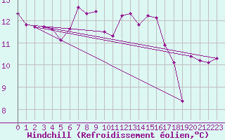 Courbe du refroidissement olien pour Aizenay (85)