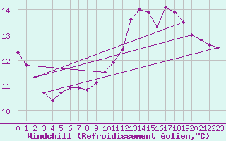 Courbe du refroidissement olien pour Selonnet (04)