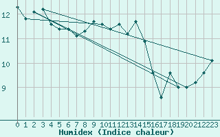 Courbe de l'humidex pour Rheinfelden