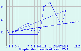 Courbe de tempratures pour le bateau EUCFR03