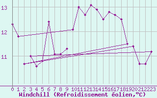 Courbe du refroidissement olien pour Cap Corse (2B)