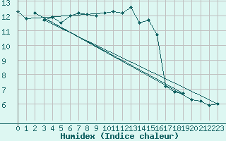 Courbe de l'humidex pour Wangerland-Hooksiel