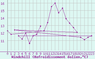 Courbe du refroidissement olien pour Dinard (35)