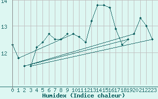 Courbe de l'humidex pour Beauvais (60)