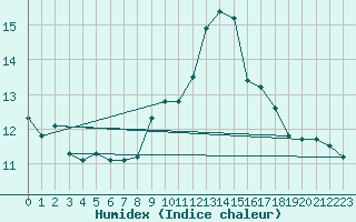 Courbe de l'humidex pour Bares
