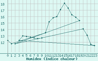 Courbe de l'humidex pour Gurande (44)