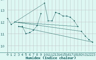 Courbe de l'humidex pour Sniezka