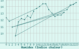 Courbe de l'humidex pour Manston (UK)