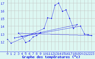 Courbe de tempratures pour Ile Rousse (2B)