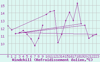 Courbe du refroidissement olien pour Berson (33)