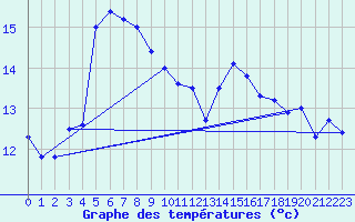 Courbe de tempratures pour Fokstua Ii