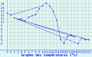 Courbe de tempratures pour Chaumont (Sw)