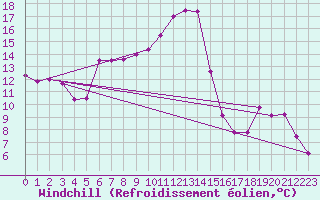 Courbe du refroidissement olien pour Grand Saint Bernard (Sw)