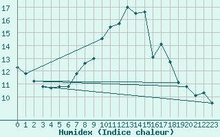 Courbe de l'humidex pour Wdenswil