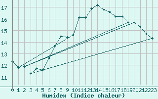 Courbe de l'humidex pour Rimnicu Vilcea