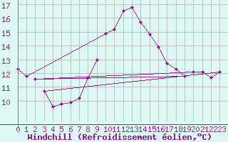 Courbe du refroidissement olien pour Nmes - Garons (30)