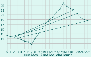 Courbe de l'humidex pour Nonsard (55)