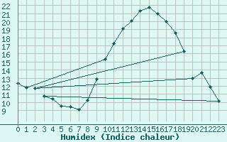 Courbe de l'humidex pour Bziers Cap d'Agde (34)